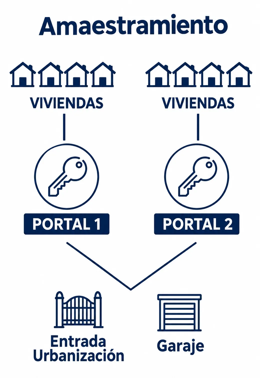 Esquema de un amaestramiento: viviendas de cada portal, llave de portal y llave general para la entrada de la urbanización y el garaje